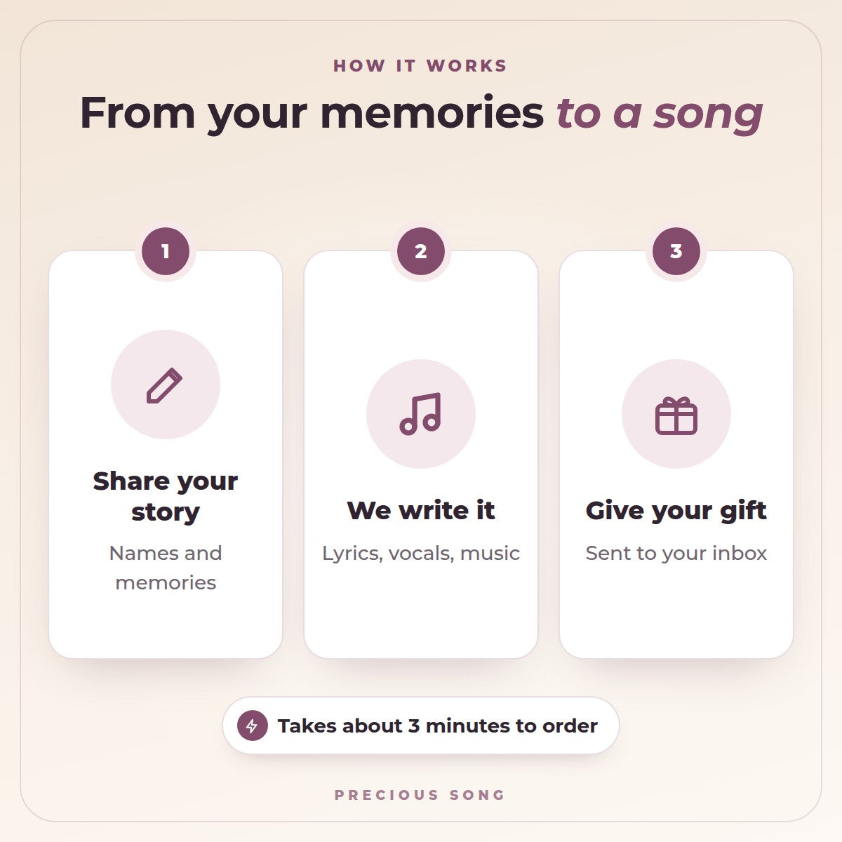 How it works in three steps: share your story, we write it, give your gift
